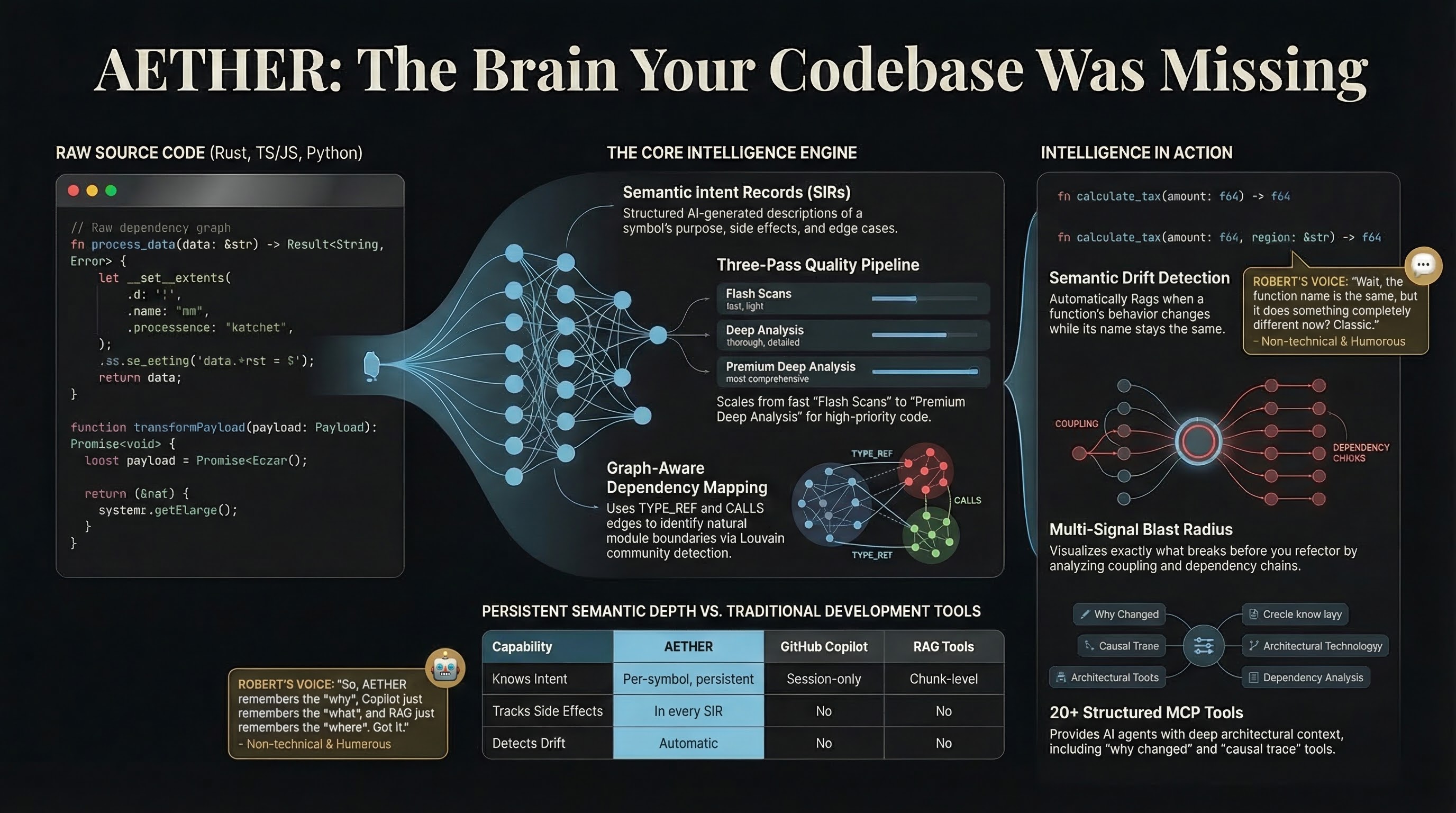 The brain your codebase was missing