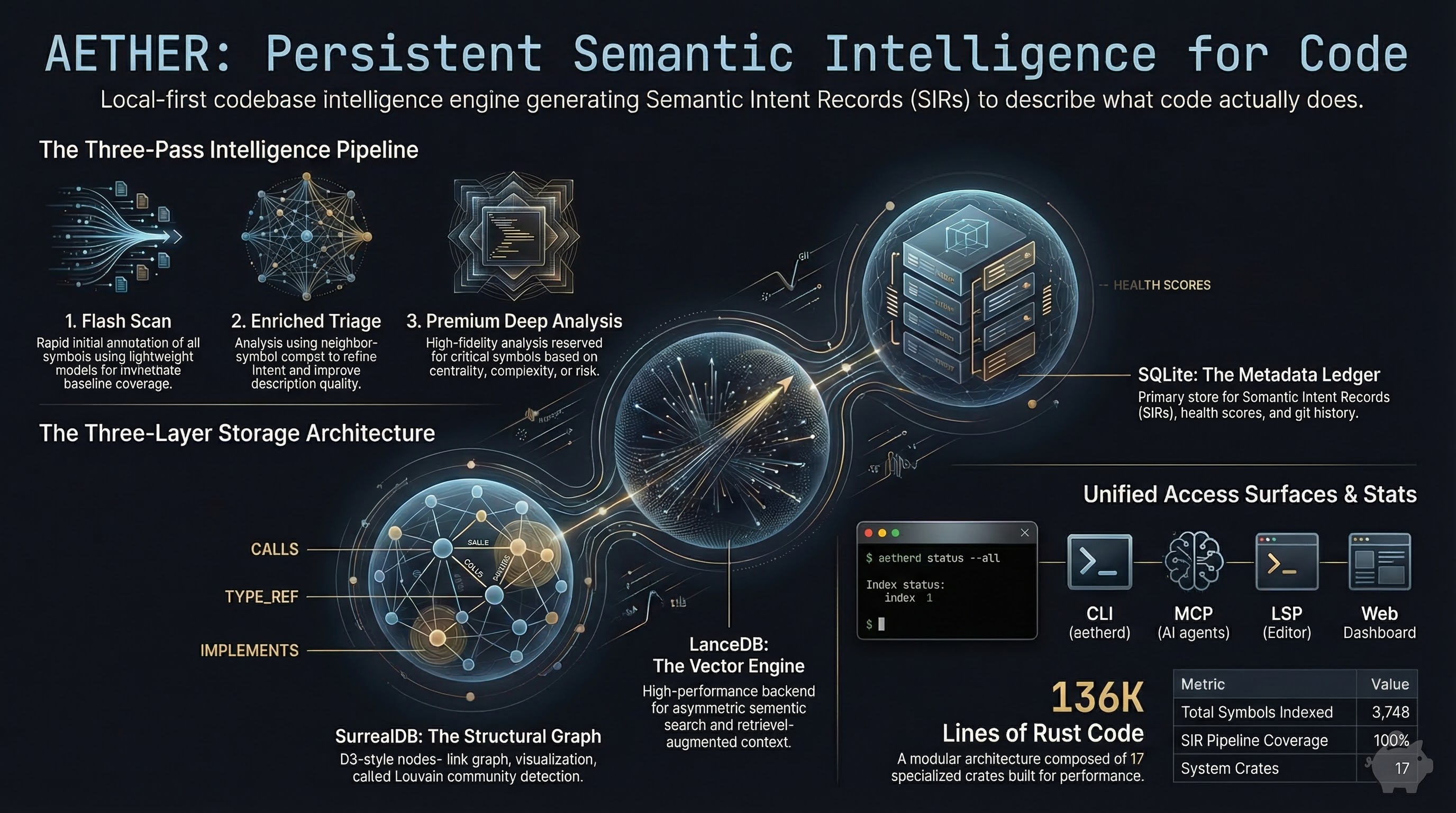 AETHER: Persistent Semantic Intelligence for Code